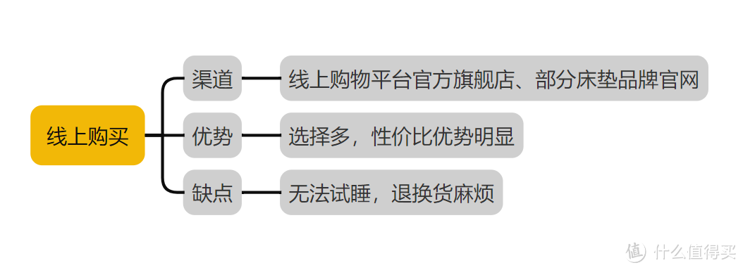 【2024年床垫怎么选？】拒绝套路，内行人7年经验总结出的选购干货，优质床垫一键到位！