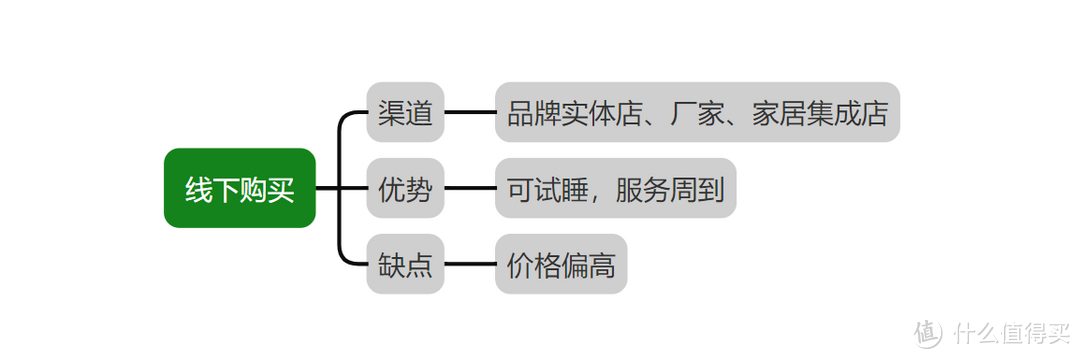 【2024年床垫怎么选？】拒绝套路，内行人7年经验总结出的选购干货，优质床垫一键到位！