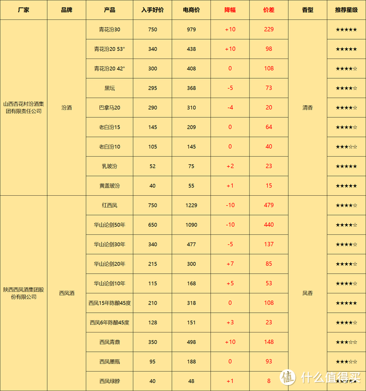 2024年3月购酒指南：酒企涨价而酒商降价，今年白酒分化和价格倒挂从3月就开始了？