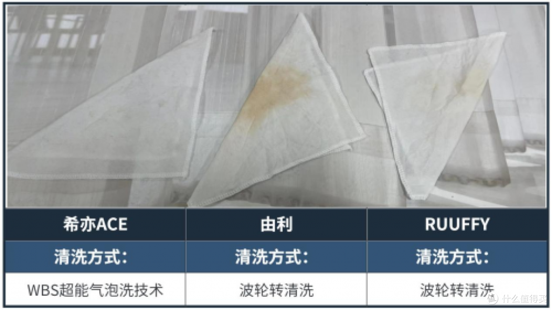 内衣洗衣机希亦、RUUFFY、由利强势对决,实测数据谁能赢?