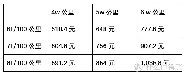 不同行驶里程和油耗下UC7多花费的费用