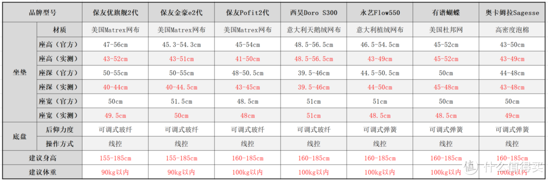 3000价位的人体工学椅怎么选？7款横评对比：保友金豪e2代、西昊S300、永艺550、有谱蝴蝶、奥卡姆拉