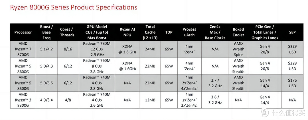 显卡溢价的解决方案，详谈AMD 8700G的主板与内存搭配