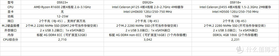 公司的群晖918+升级到923+，附权限实例讲解