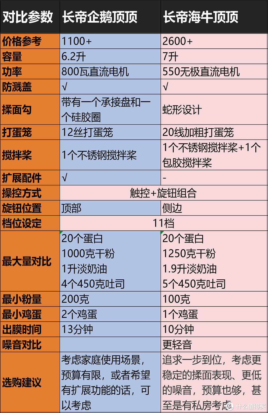 2K+和千元出头厨师机究竟有啥区别？ 附长帝海牛顶顶和企鹅顶顶详细对比！