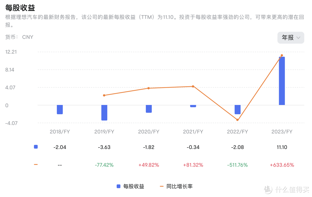 理想汽车 2023 年营收 1238.5亿，最年轻的世界 500 强车企诞生