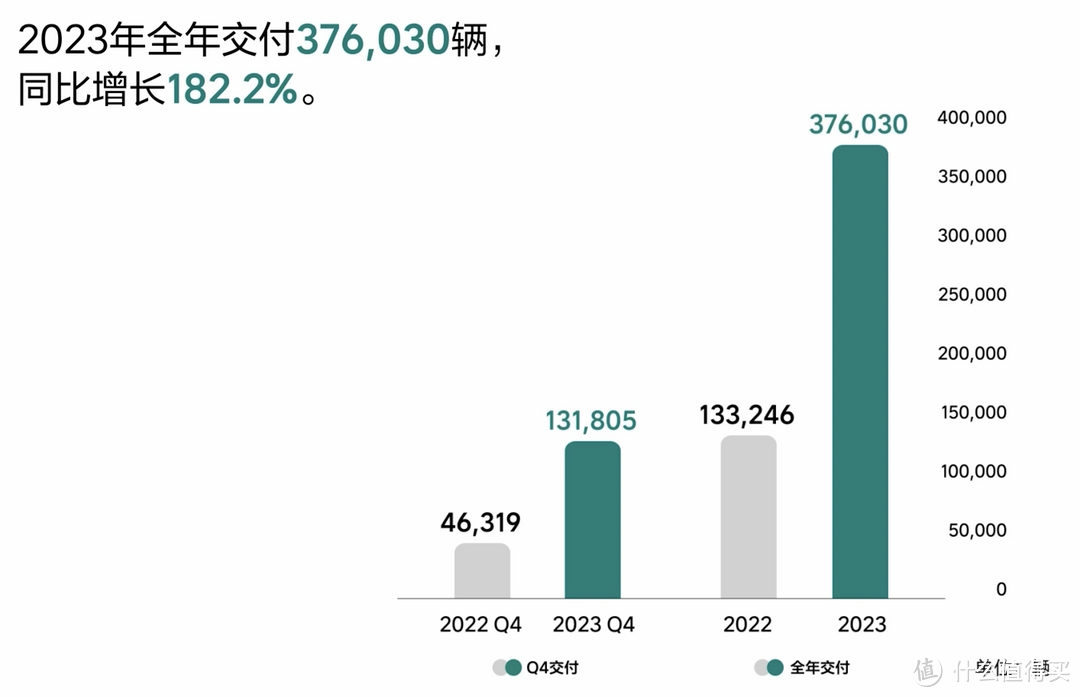 理想汽车 2023 年营收 1238.5亿，最年轻的世界 500 强车企诞生