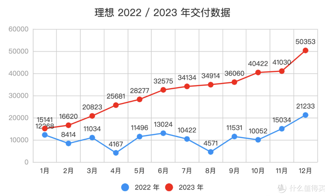 理想汽车 2023 年营收 1238.5亿，最年轻的世界 500 强车企诞生