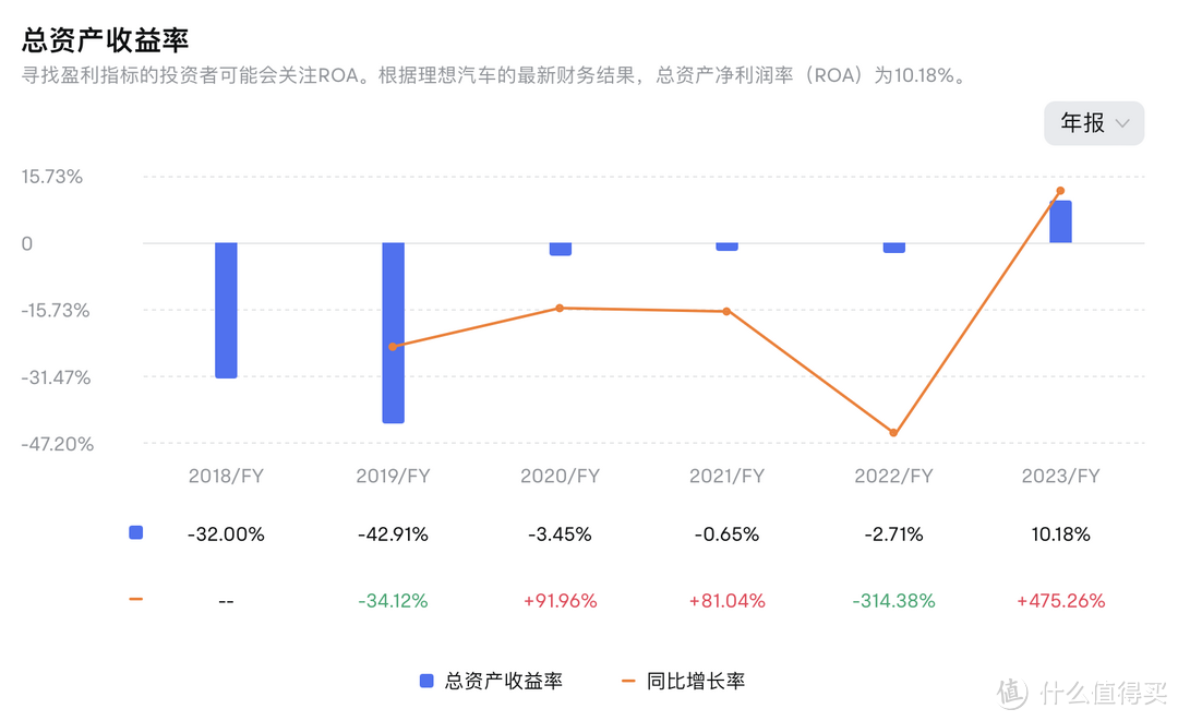 理想汽车 2023 年营收 1238.5亿，最年轻的世界 500 强车企诞生