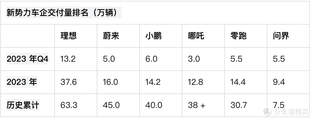 理想汽车 2023 年营收 1238.5亿，最年轻的世界 500 强车企诞生