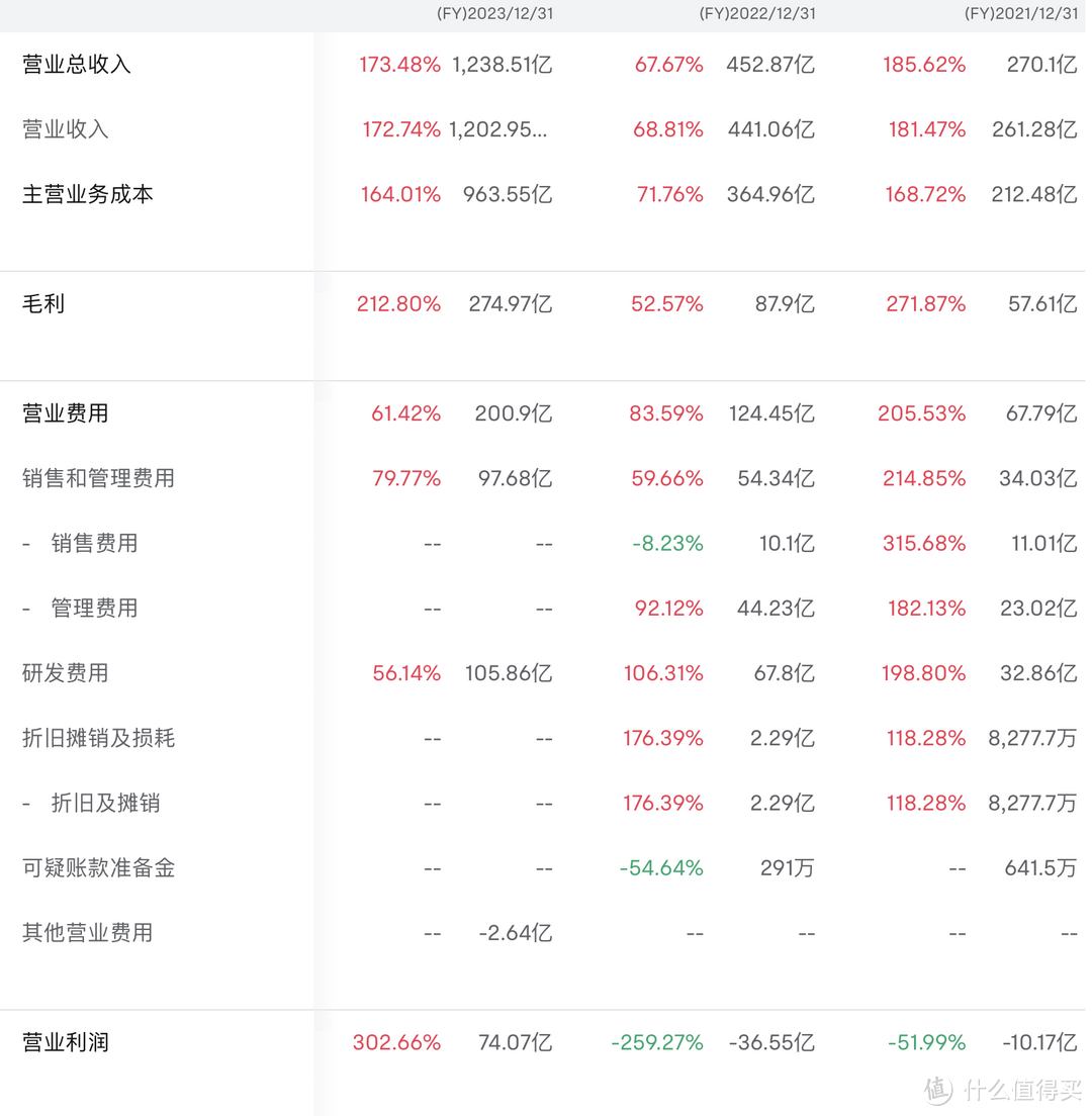 理想汽车 2023 年营收 1238.5亿，最年轻的世界 500 强车企诞生