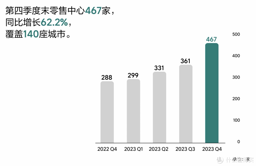 理想汽车 2023 年营收 1238.5亿，最年轻的世界 500 强车企诞生