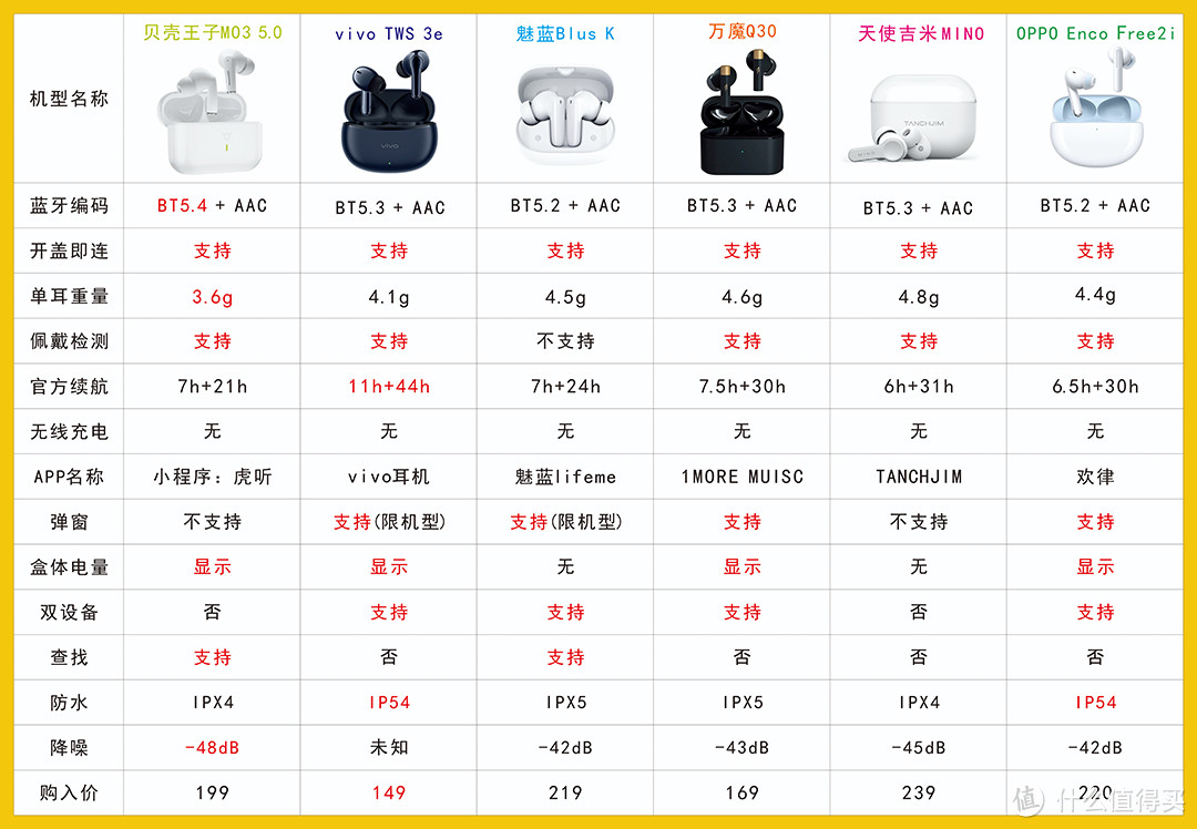 全网最真实的200元左右真无线降噪耳机横评（下）