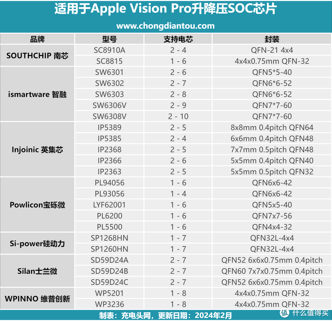 Apple Vision Pro面市，多家升降压电源芯片企业获益