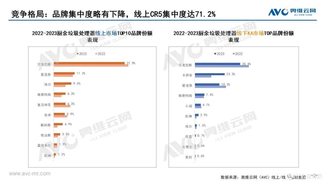 2023年垃圾处理器市场总结:洗牌加速,曲折前进