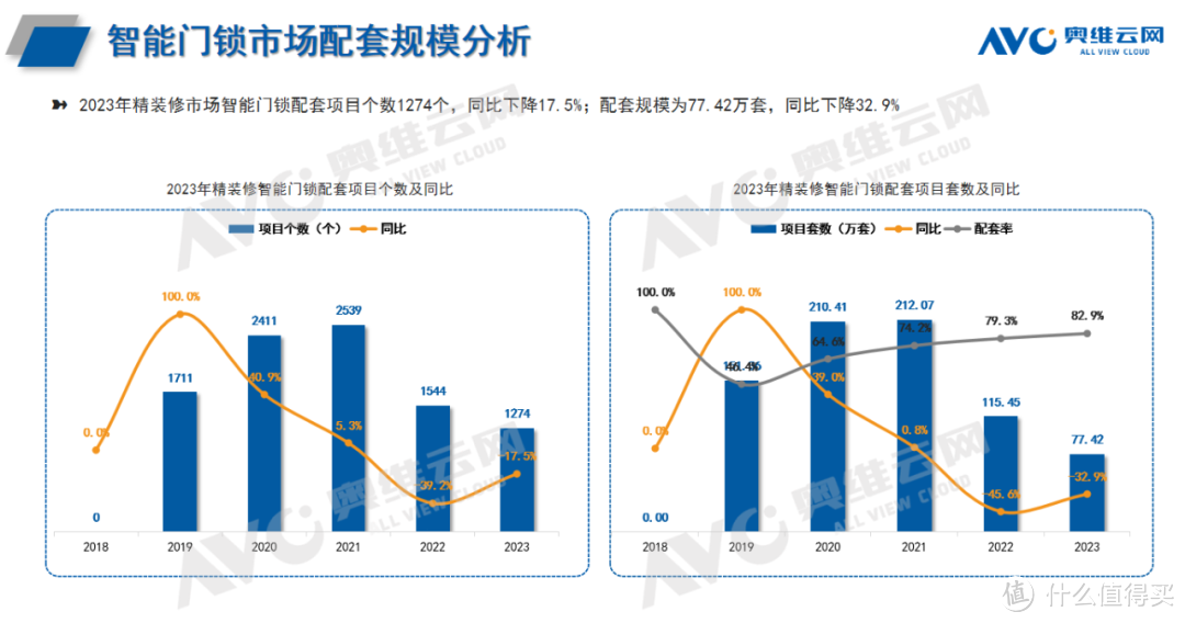 2023年精装修市场智能家居：智能家居系统配置率首超20%