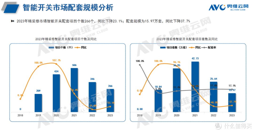 2023年精装修市场智能家居：智能家居系统配置率首超20%