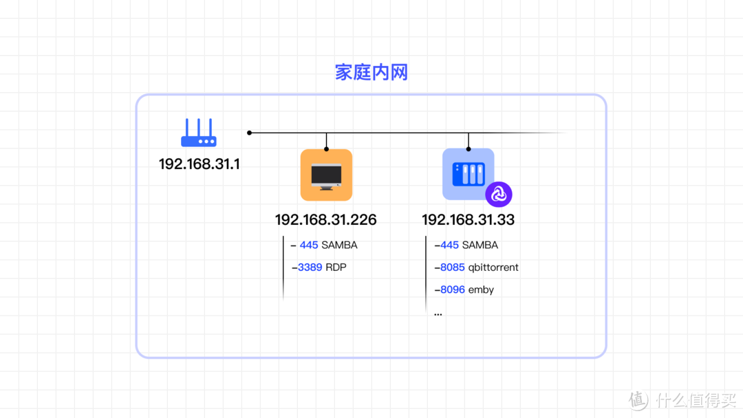 家庭内网结构示意图