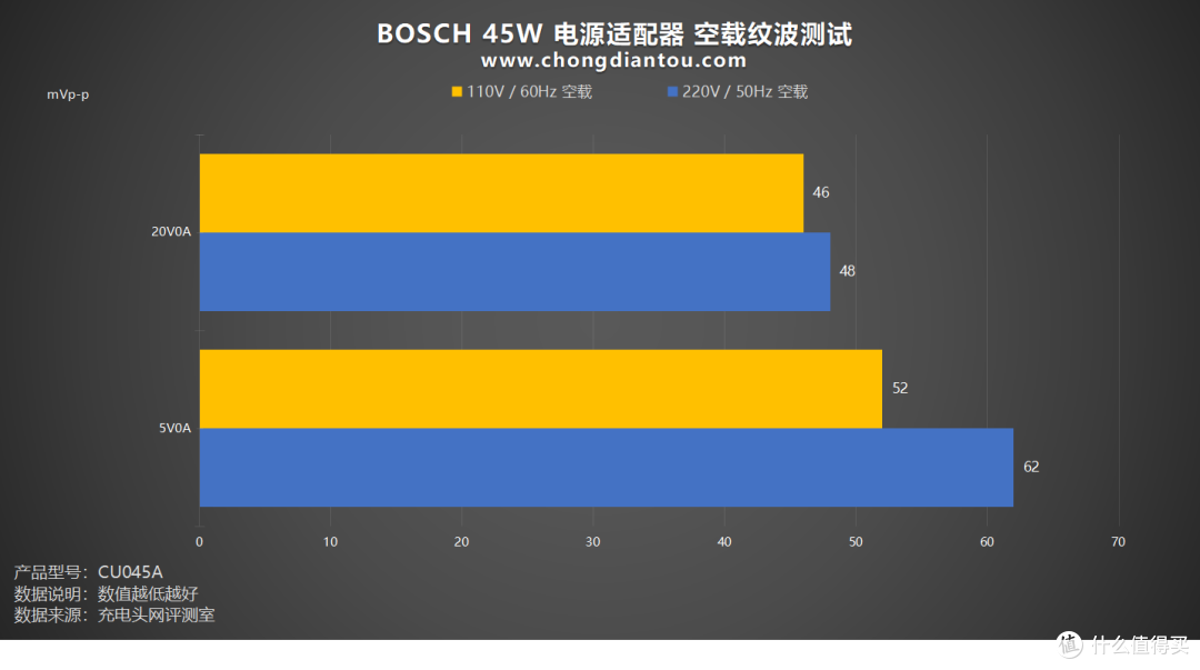 一体式 Type-C 线材,PD 45W 快充,BOSCH 45W 电源适配器评测