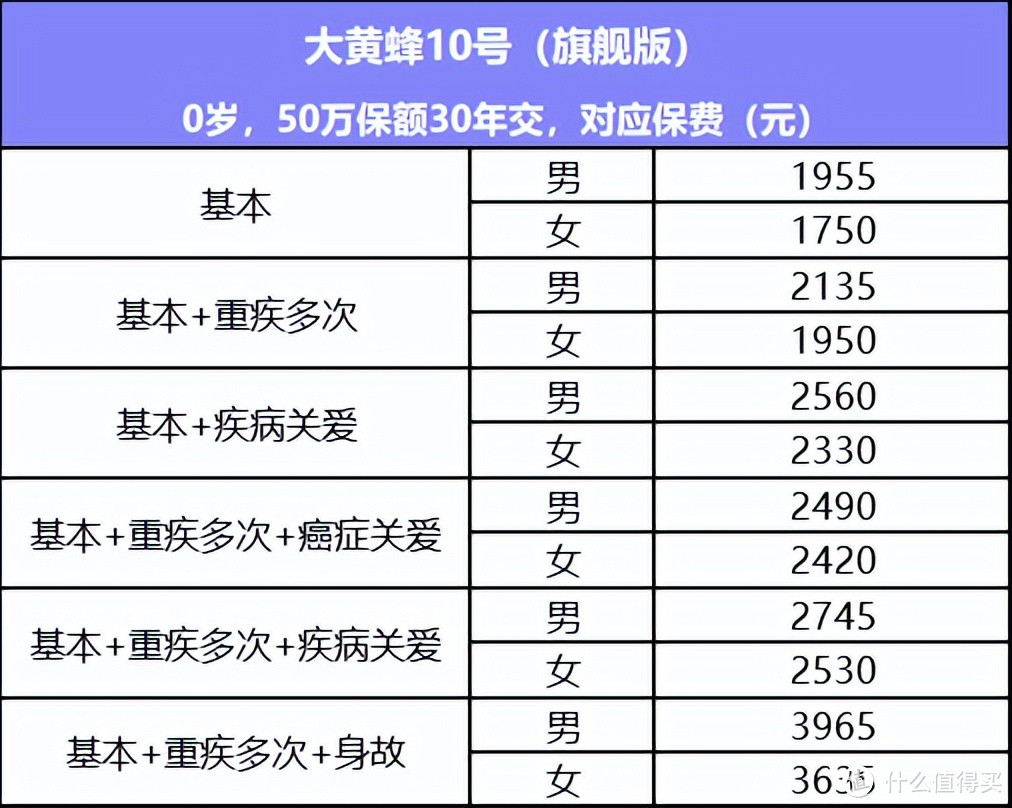 真卷！又一款高性价比少儿重疾险上线：大黄蜂10号（旗舰版）