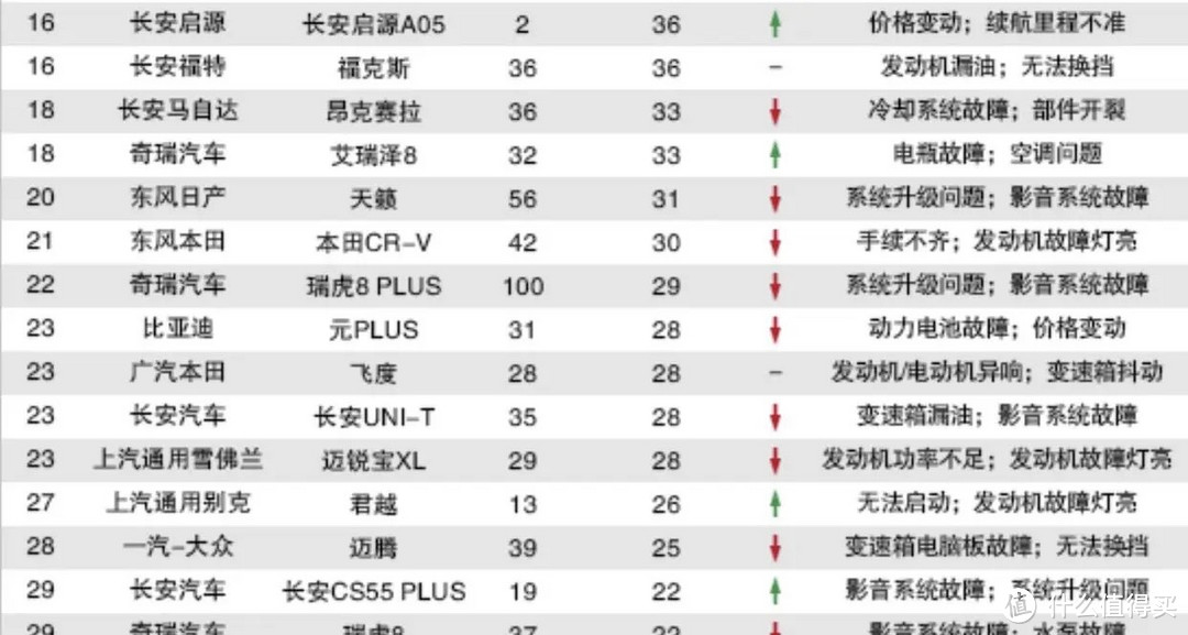 2月汽车投诉排行榜：1-30名 五菱星光第2，荣放4，第一名让人惋惜