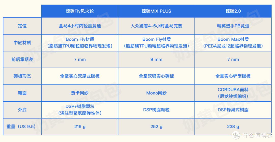 全方位解读：必迈惊碳Fly、惊碳2.0和惊碳MIX PLUS的中底材料+碳板设计