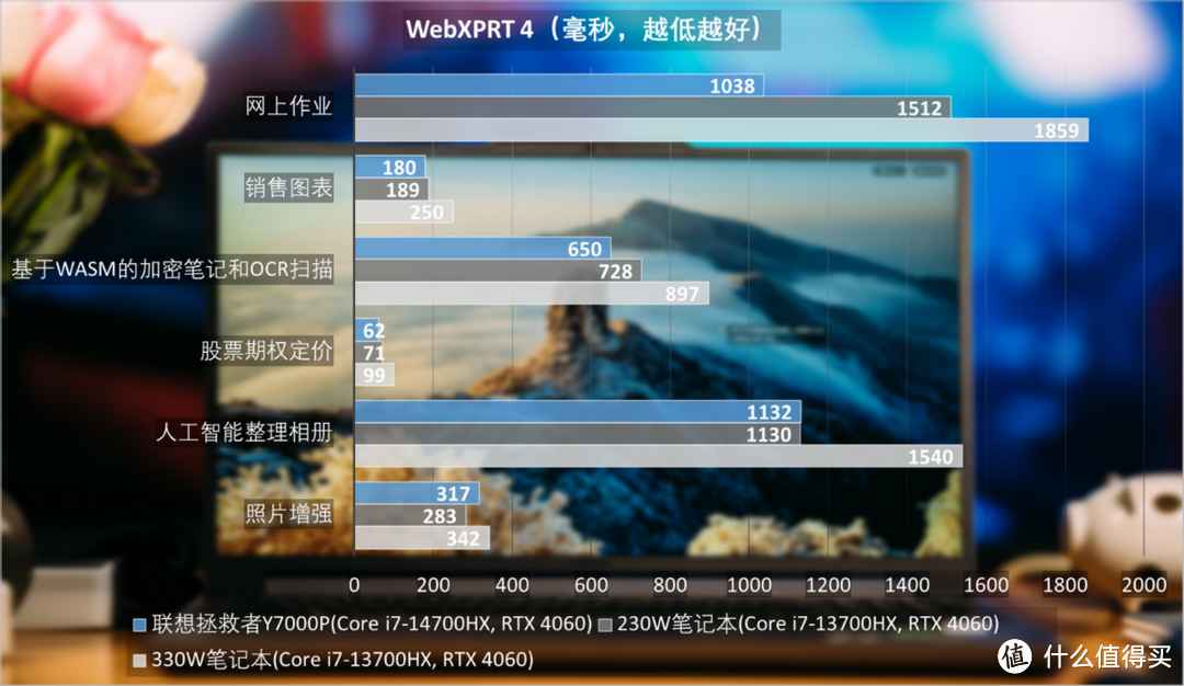 联想拯救者Y7000P 2024评测：14代酷睿HX战力亮眼，全能本新体验