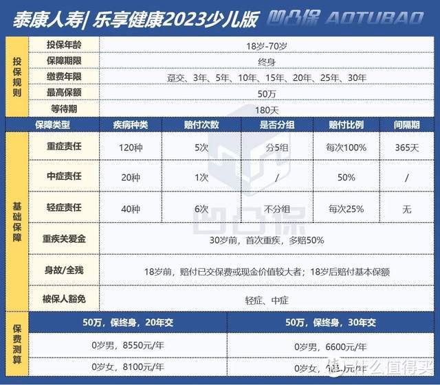 【重疾】泰康人寿|乐享健康2023少儿版：30岁前多赔50%，值得买吗？