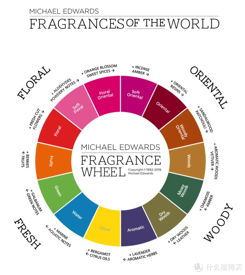 香气轮（Fragrance  Wheel）