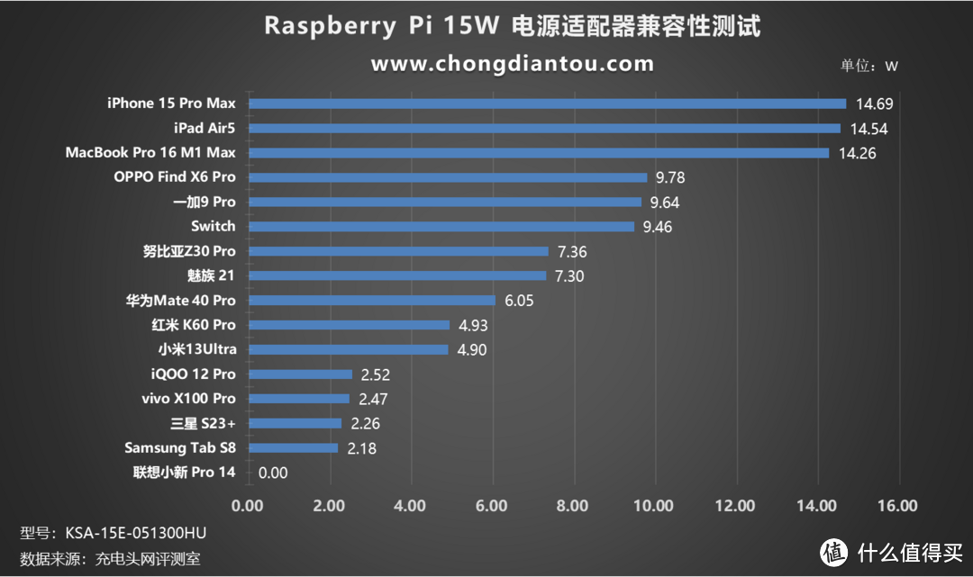 兼容小功率设备充电，持久不断档，树莓派Raspberry Pi 15W 电源适配器评测