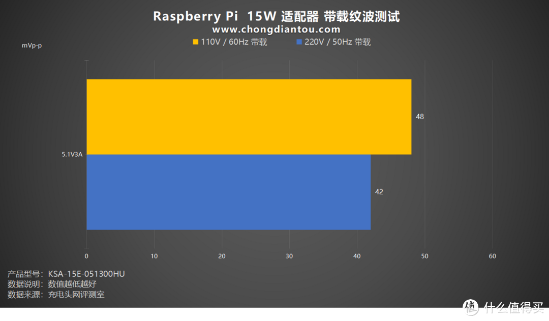 兼容小功率设备充电，持久不断档，树莓派Raspberry Pi 15W 电源适配器评测