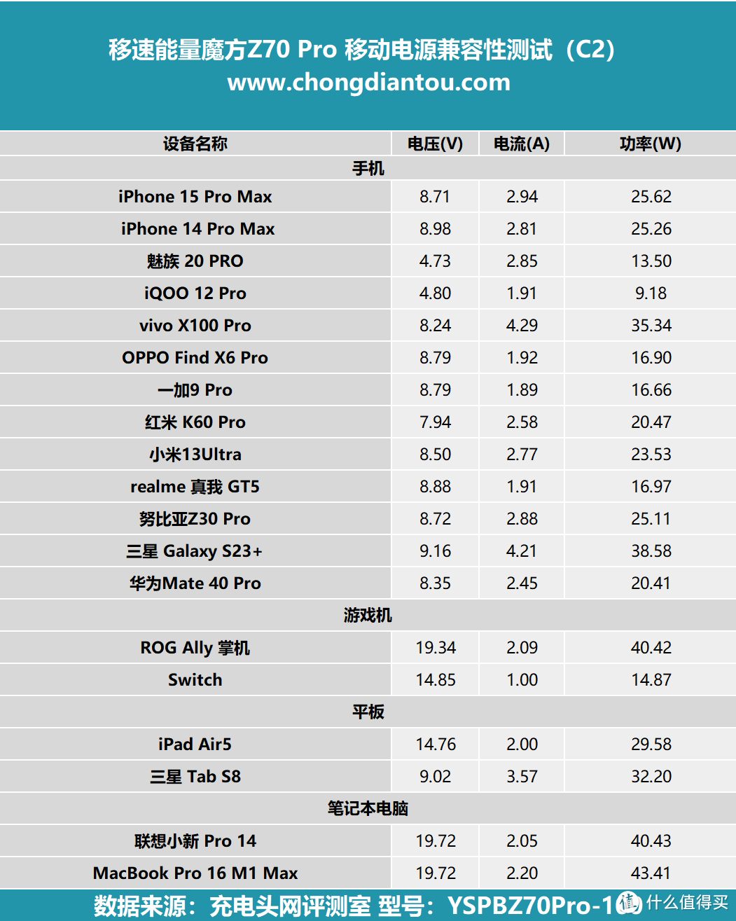 100W大功率+大容量+照明!移速能量魔方Z70 Pro 轻户外移动电源评测