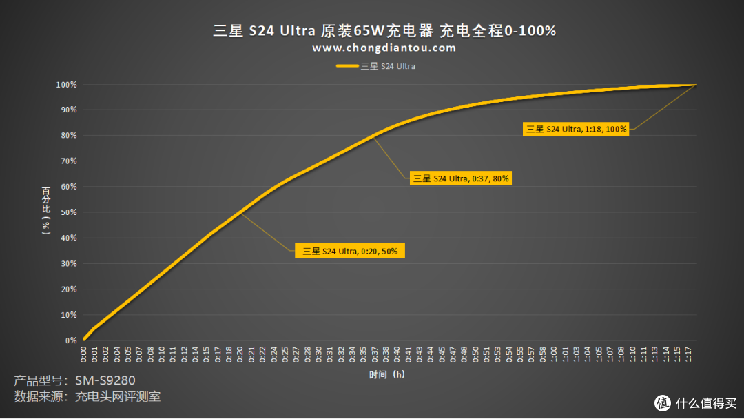 5000mAh+45W快充,Galaxy AI 助力,三星S24 Ultra 手机评测