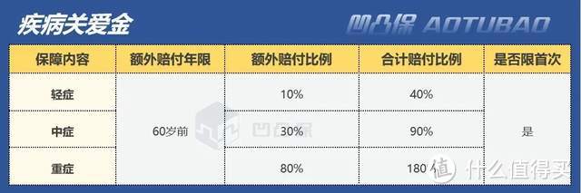 【重疾】中国人保|i无忧2.0：保障可，核保宽松，值得买吗？