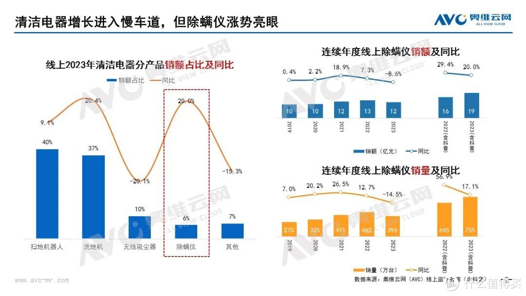 “小而美”的除螨仪能否为清洁电器带来新的增长？