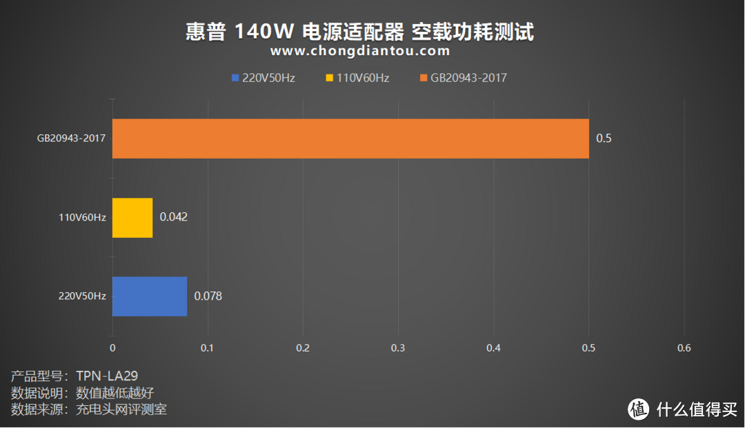 笔电高规快充，PD 140W 更快速，惠普140W Type-C笔记本适配器评测