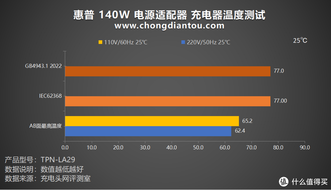 笔电高规快充，PD 140W 更快速，惠普140W Type-C笔记本适配器评测