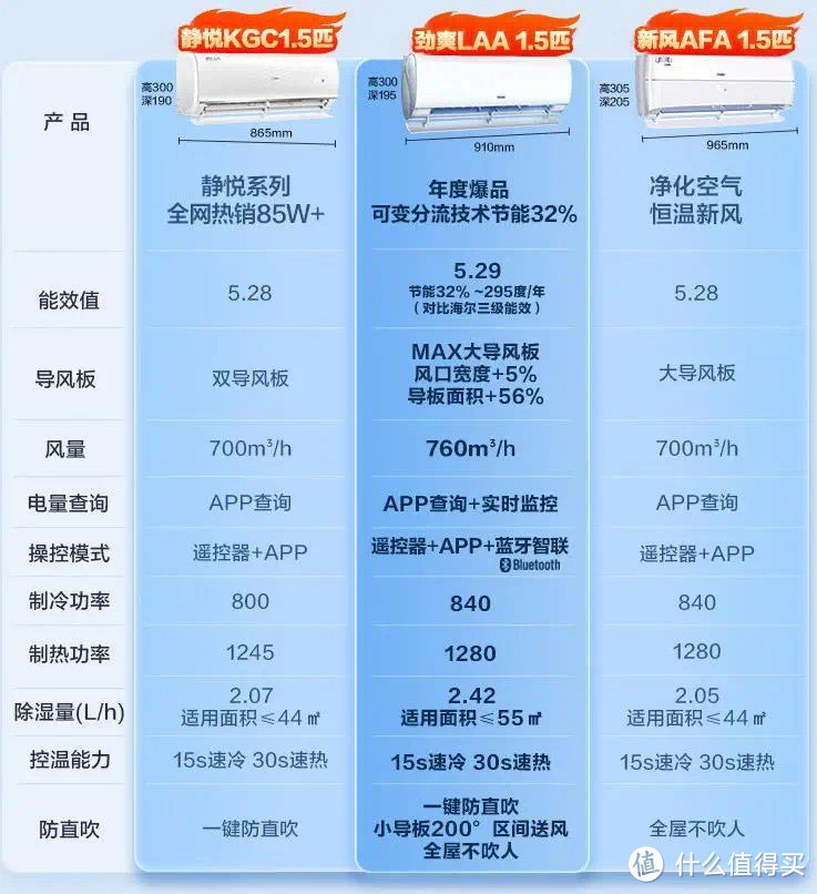 海尔空调选购指南：淡季不入手，旺季钱钱走，1.5P怎么买