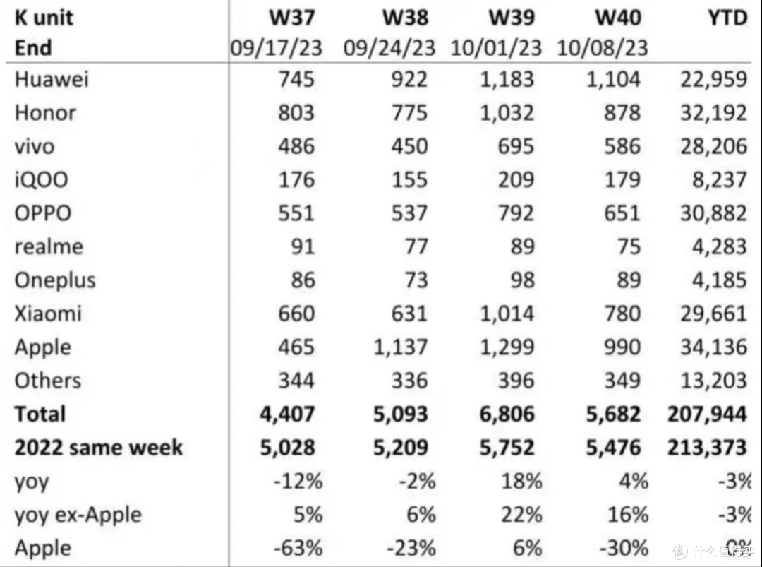 下降24%,苹果在中国销量大降!宿敌华为增长惊人,正在冲刺第一