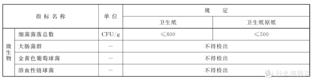 GB/T20810 表1