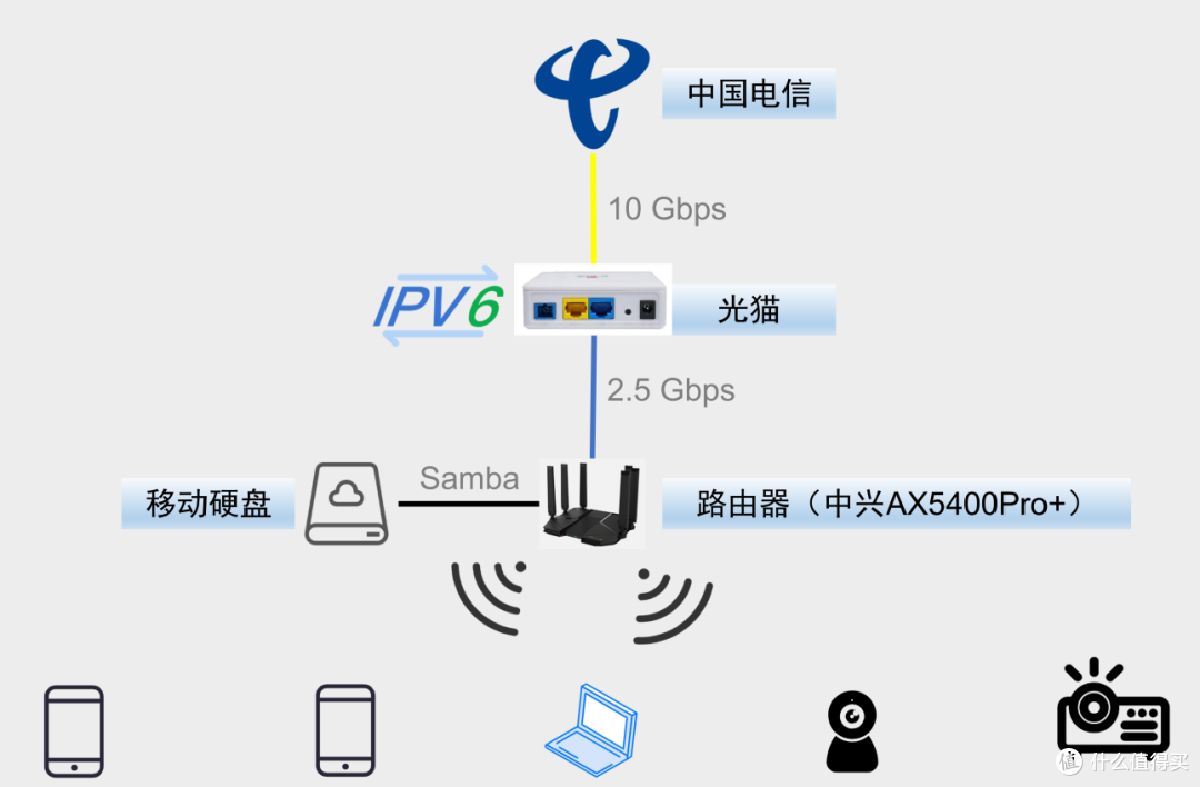 更换光猫之后的拓扑