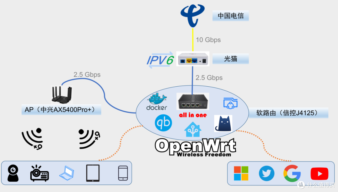 现网拓扑