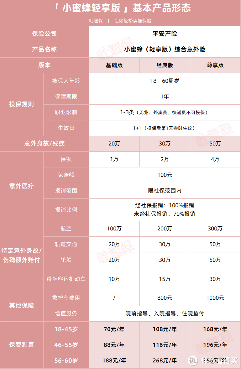 只要70元一年，没有健康告知的意外险！