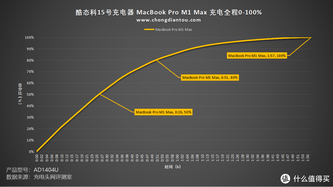 Xiaomi+PD+融合快充+QC，快充全都要，酷态科CUKTECH 15号 140W 3C1A充电器评测