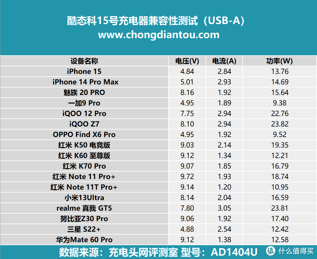 Xiaomi+PD+融合快充+QC，快充全都要，酷态科CUKTECH 15号 140W 3C1A充电器评测