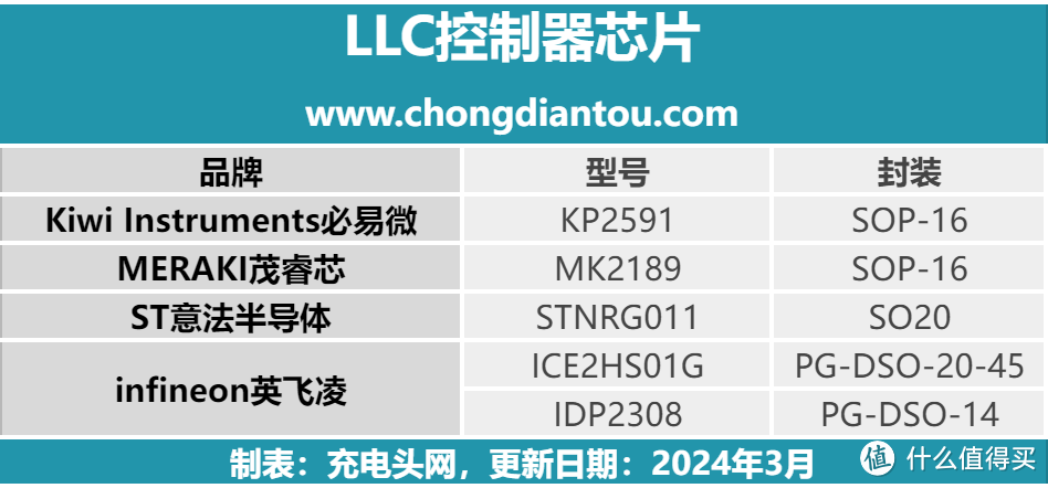 四家快充芯片企业推出共五款LLC控制器芯片