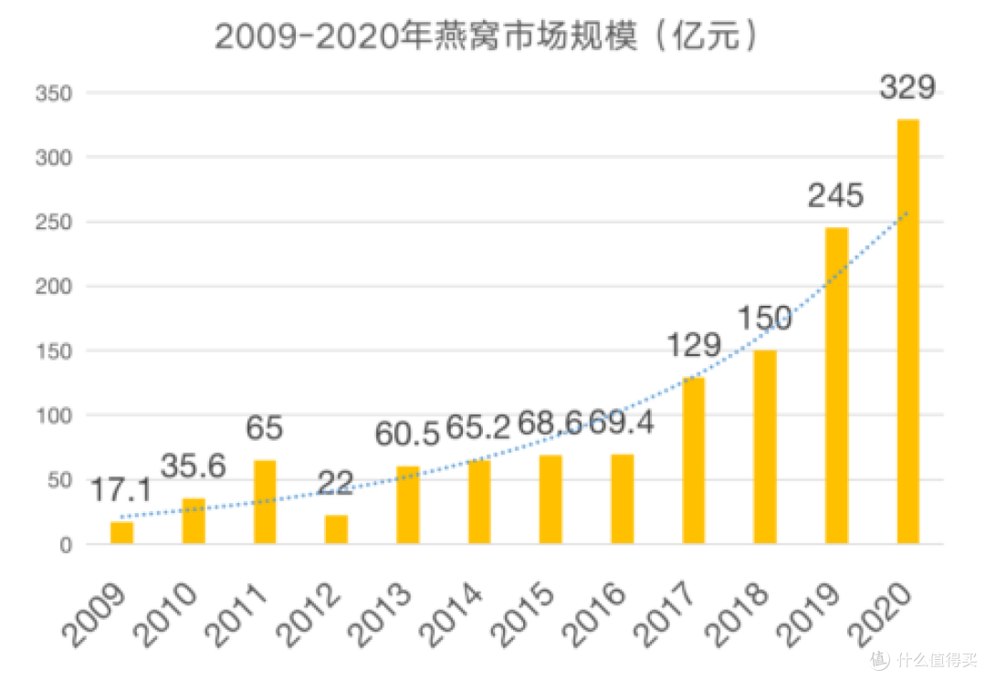 燕窝滋补介绍相关