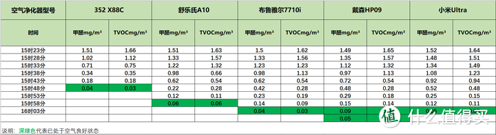 热门空气净化器深度评测，352 X88C、舒乐氏A10、布鲁雅尔7710i、戴森HP09、小米Ultra哪款最值得购买？