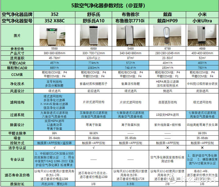 热门空气净化器深度评测，352 X88C、舒乐氏A10、布鲁雅尔7710i、戴森HP09、小米Ultra哪款最值得购买？