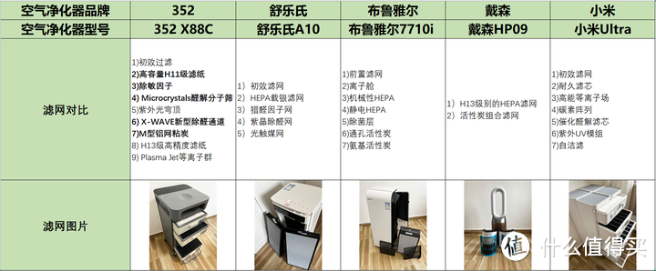 热门空气净化器深度评测，352 X88C、舒乐氏A10、布鲁雅尔7710i、戴森HP09、小米Ultra哪款最值得购买？